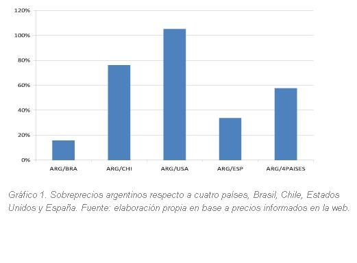 Sobreprecios de los importados