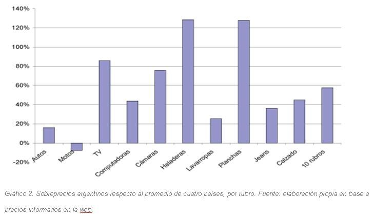 Sobreprecios importados por tipo de productos gráfico
