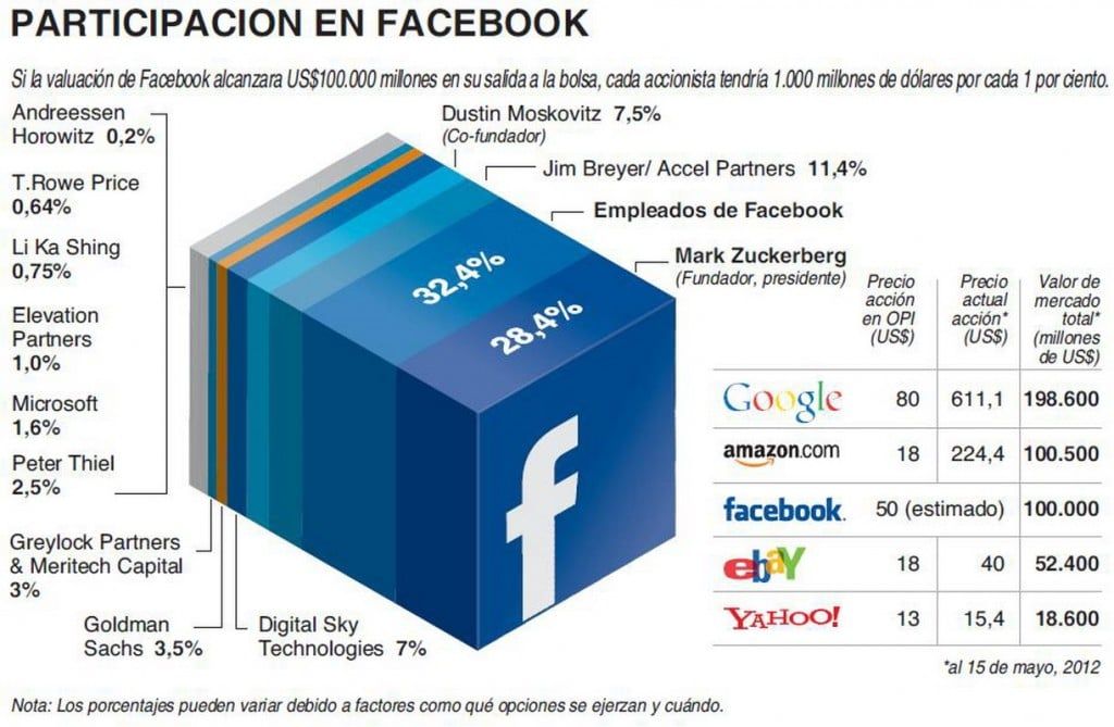 Participación accionaria Facebook grafico