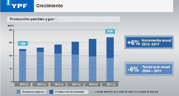 Producción crudo y gas