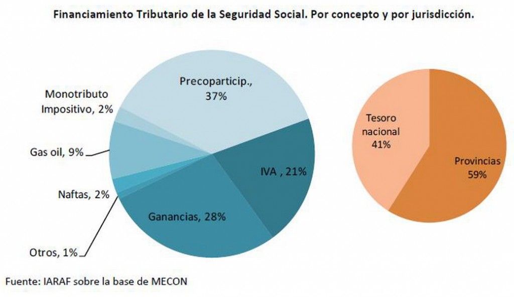 Financiamiento tributario Anses provincias gráfico