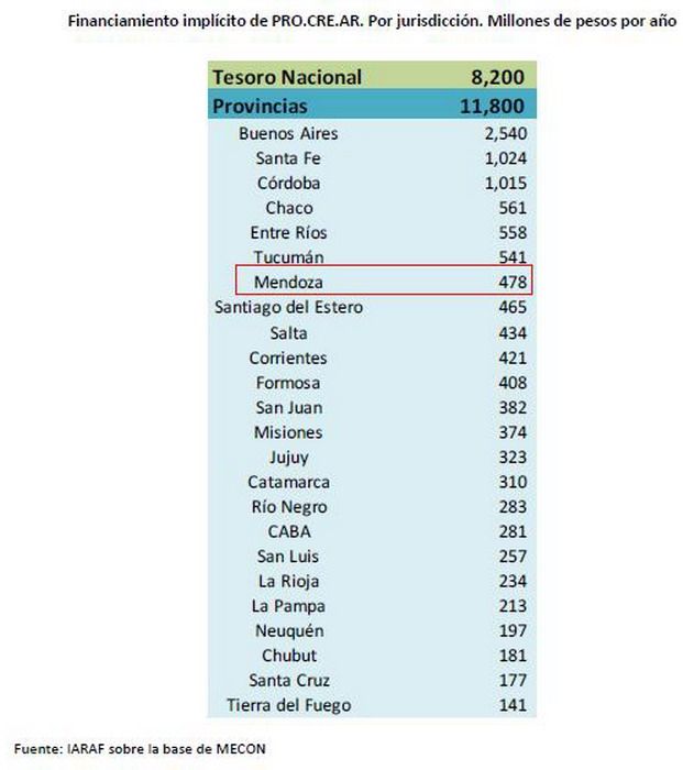 Financiamiento de las provincias al Procrear gráfico
