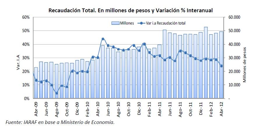 Recaudación total evolución