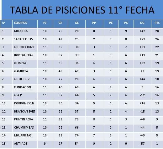 Posiciones fecha 11