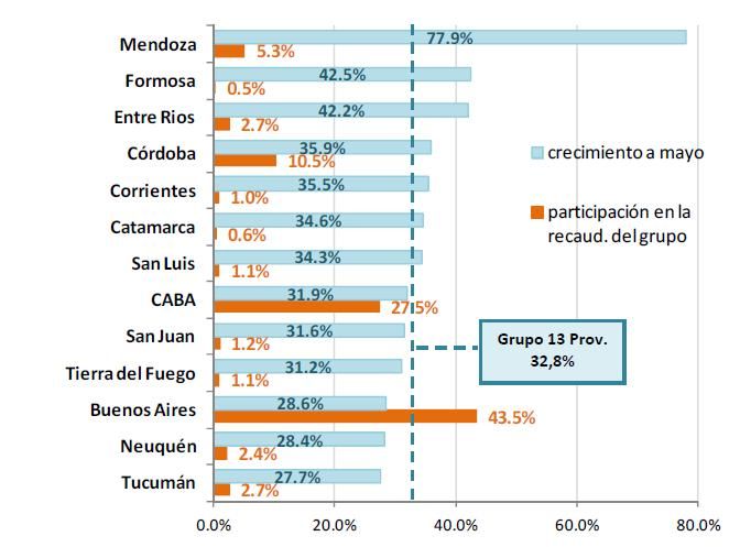 Recaudación comparación