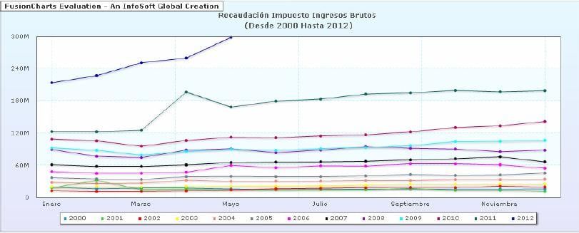 Aumento ingresos brutos