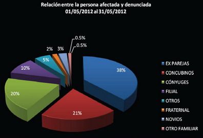 Relación entre la persona afectada y denunciada P