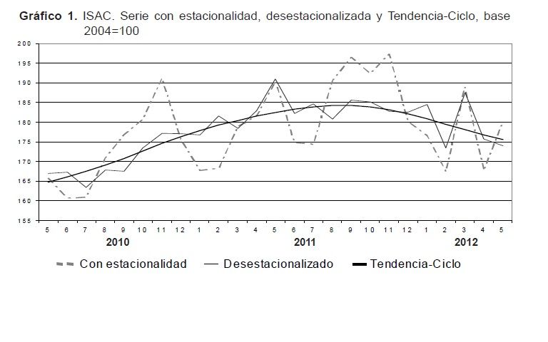 Evolucion de la construcción mayo 2012 Indec gráfico