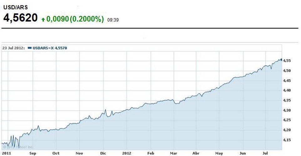 Cotización oficial dólar gráfico