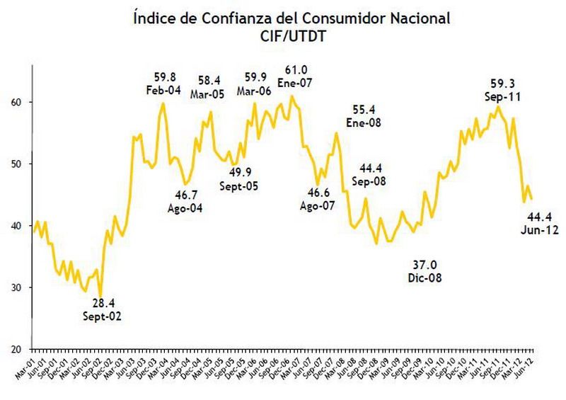 Confianza consumidor gráfico junio 2012