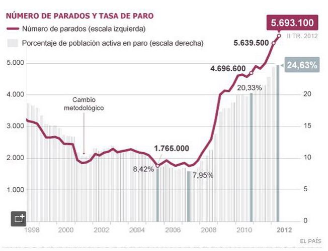 Desempleo España II trimestre 2012 gráfico