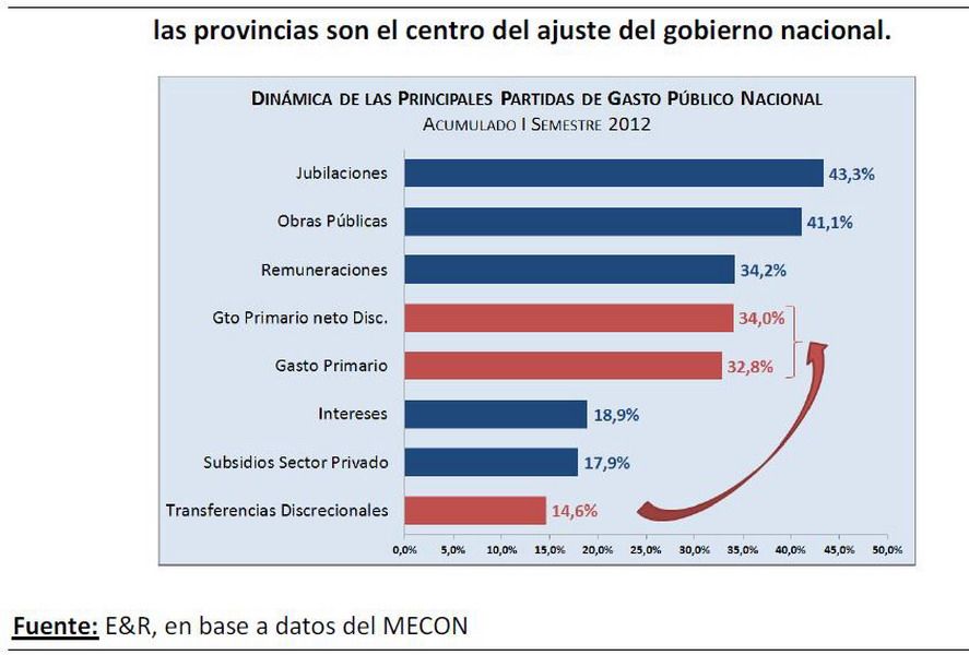Partidas gasto público nacional gráfico