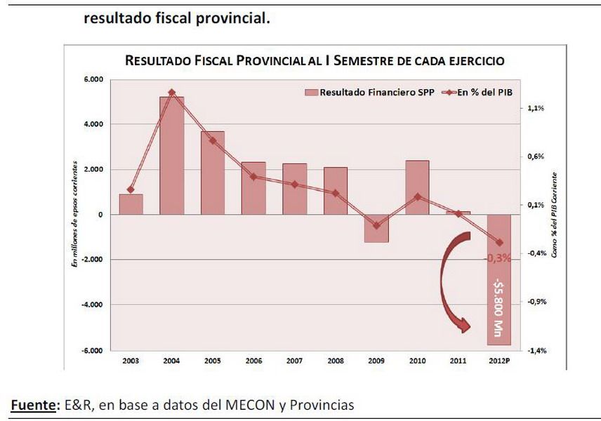 Resultado fiscal provincias gráfico