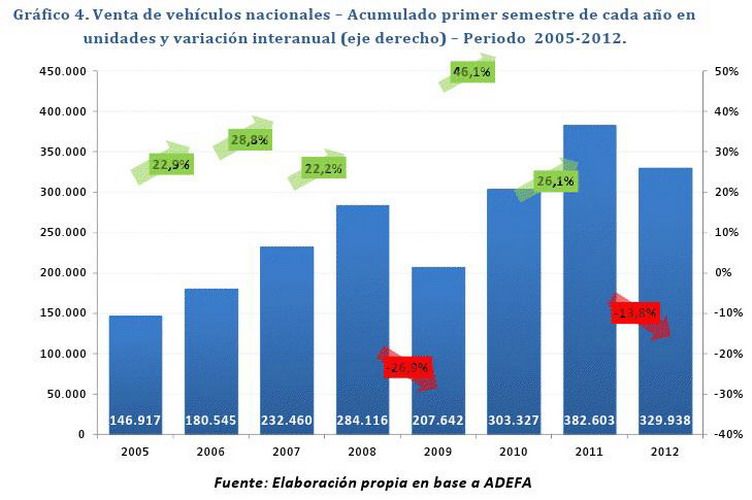 Venta vehículos automotores gráfico 1 semestre 2012