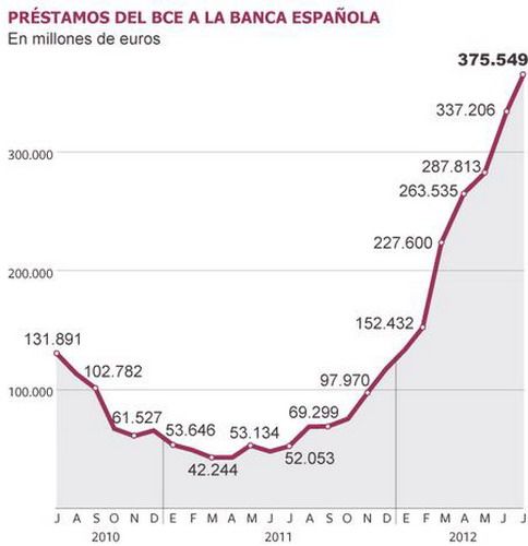 Prestamos del Banco Central Europeo a España gráfico julio 2012