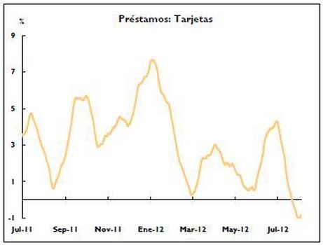 Evolución Financiamiento con Tarjetas gráfico