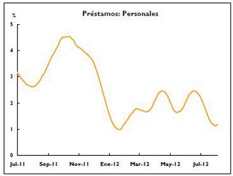 Evolución Préstamos Personales gráfico