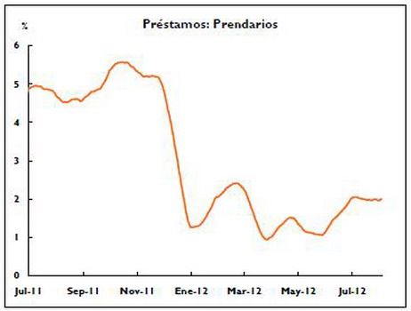 Evolución Préstamos Prendarios gráfico