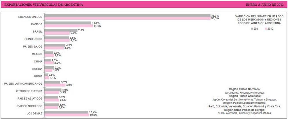 Exportaciones de vinos por destinos gráfico junio 2012