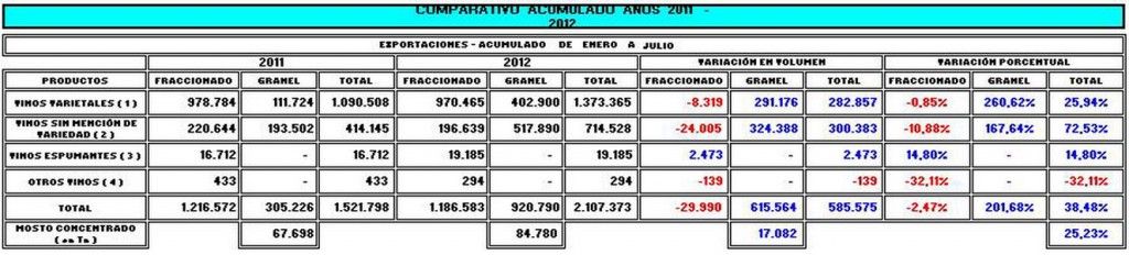 Exportaciones vinos INV enero - julio cuadro