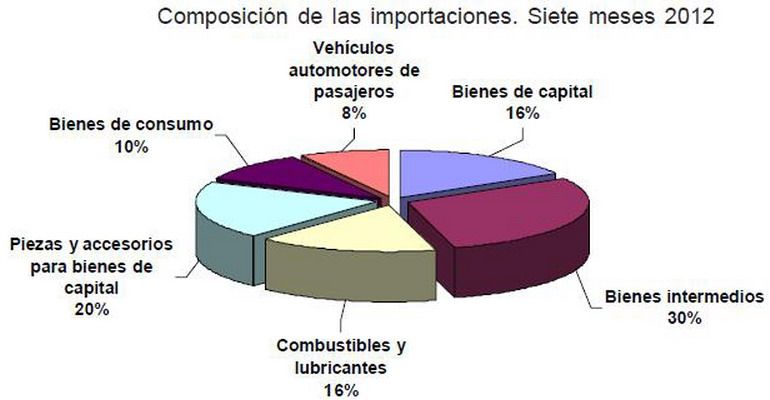 Composición importaciones argentinas enero - julio 2012 gráfico