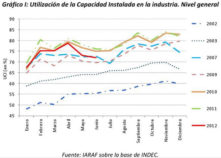 Utilización capacidad instalada industria nivel general 1 semestre 2012 gráfico