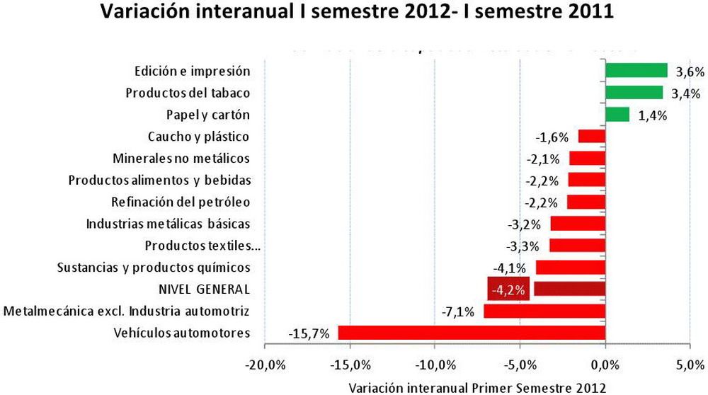 Utilización capacidad instalada industria por sectores 1 semestre 2012 gráfico