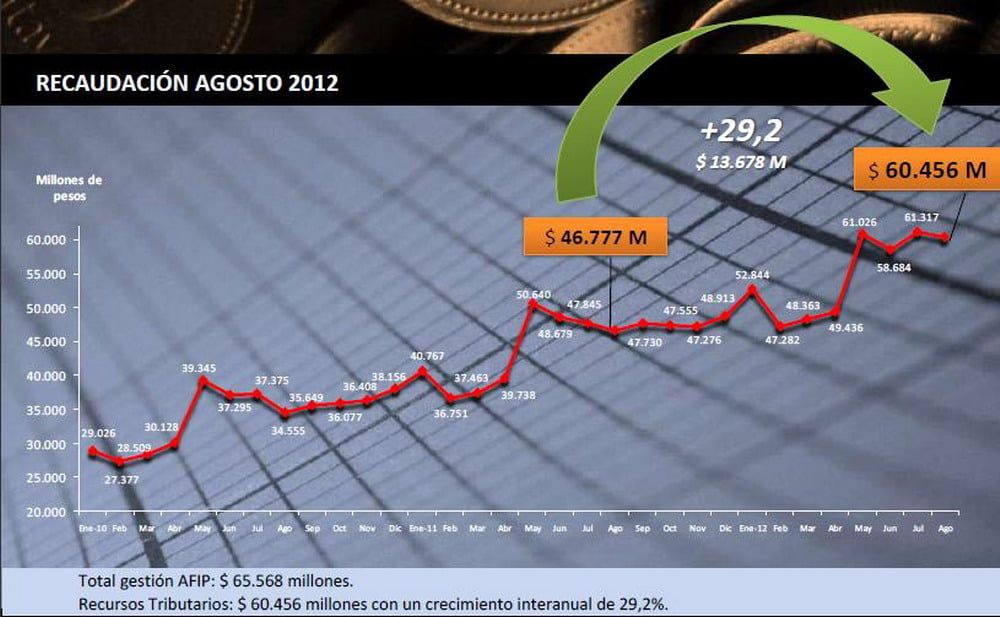 Recaudación impuestos agosto 2012 gráfico