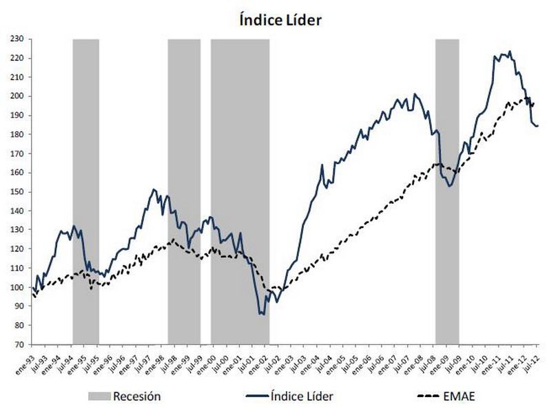Nivel de actividad julio Torcuato Di Tella gráfico