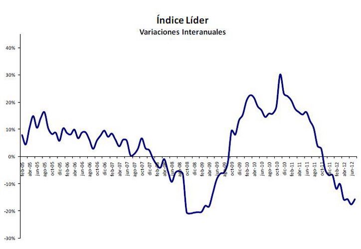 Nivel de actividad julio variación interanual Torcuato Di Tella gráfico