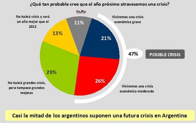 Pronostico de crisis para 2013 gráfico encuesta