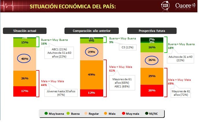 Situación económica del país gráfico