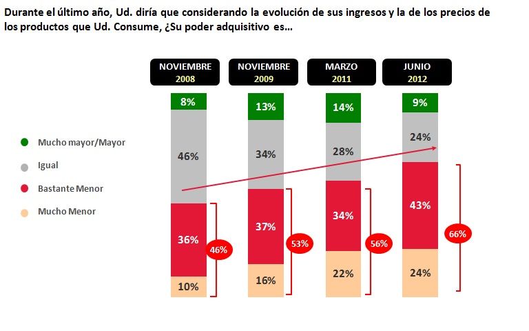 Perdida de poder adquisitivo gráfico