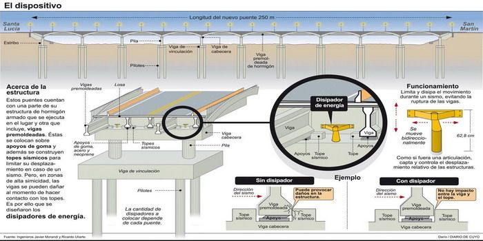 Infografía puenmte antitsísmico N