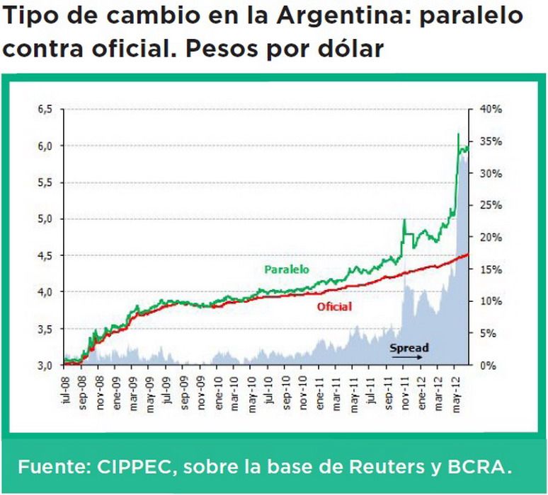 Tipo de cambio oficial y paralelo