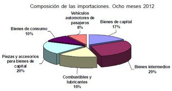 Composición importaciones argentina enero a agosto 2012 gráfico