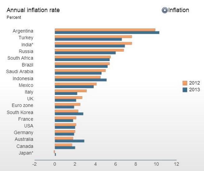 Proyección inflación 2012 - 2013 gráfico Reuters
