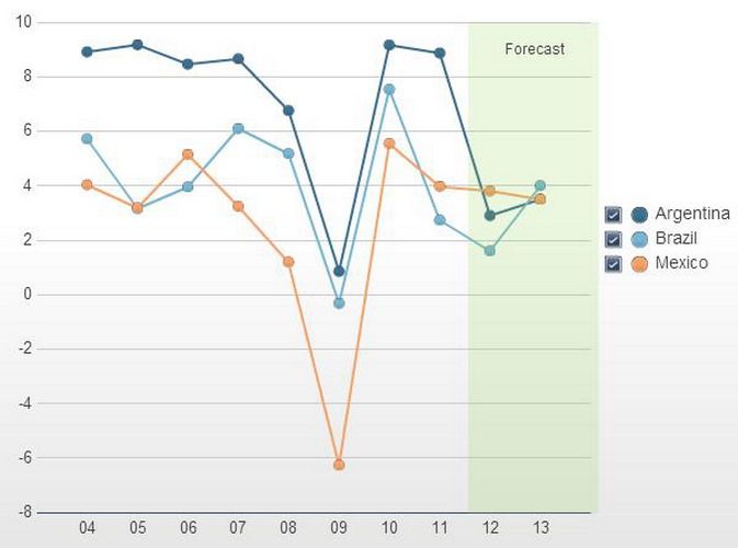 Expectativa de crecimiento gráfico Reuters
