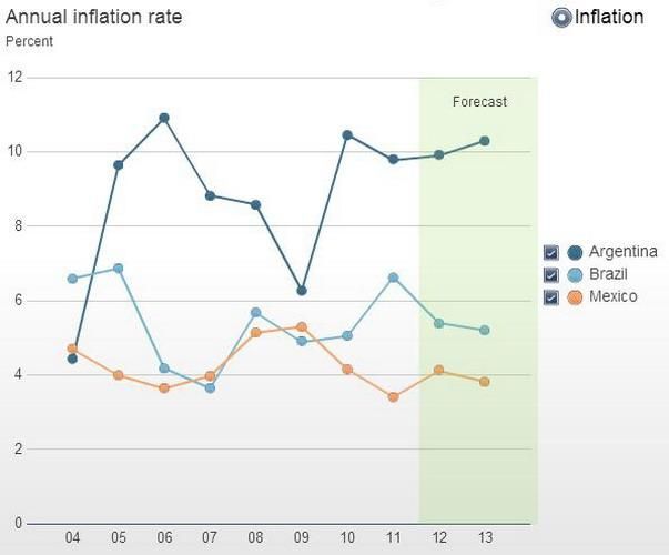 Expectativas inflación América Latina gráfico Reuters