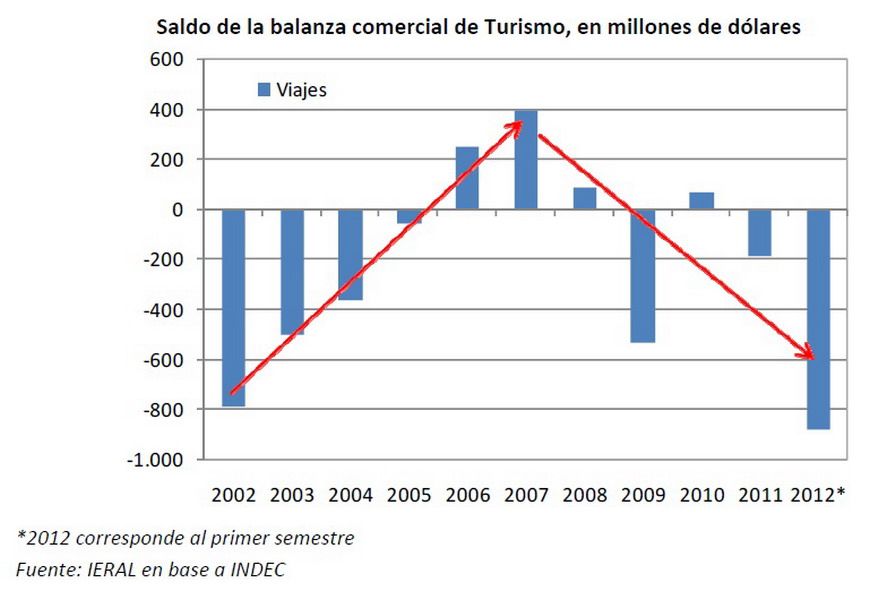 Balanza comercial turismo dólares gráfico