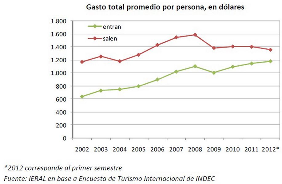 Gasto promerio turistas gráfico