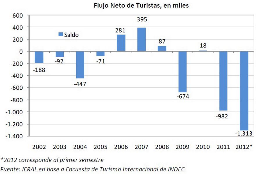 Flujo turistas cantidad gráfico