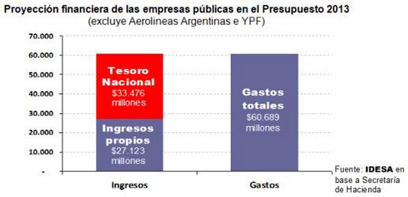 Gastos empresas públicas Presupuesto 2013 gráfico