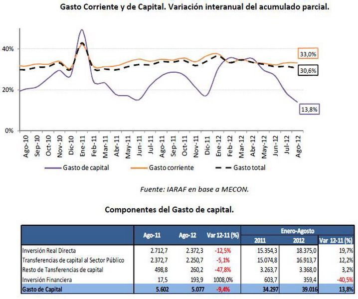 Evolución del gasto corriente y capital Estado agosto 2012 grafico
