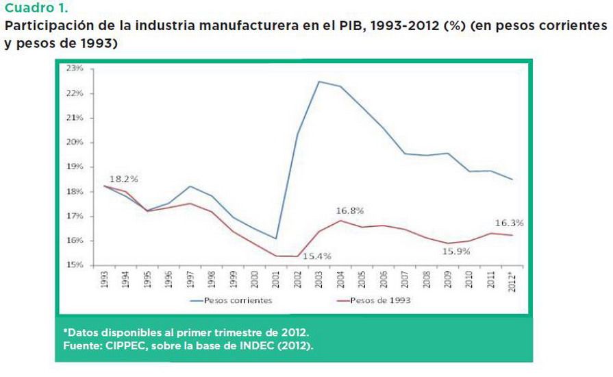 Evolución de la Industria como porcentaje del PBI gráfico 1993 2012