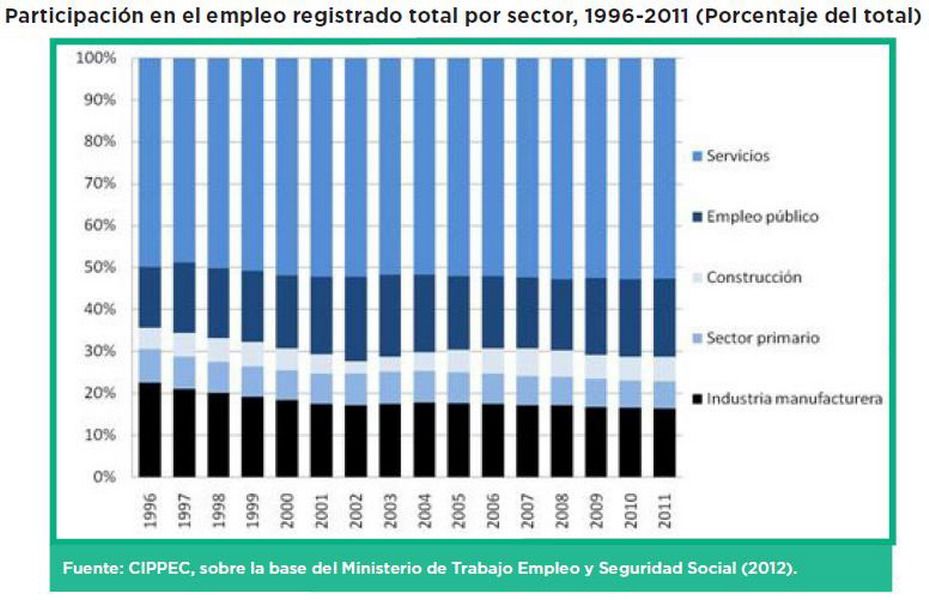 Participación de la Industria en el empleo registrado 1996 2011 gráfico