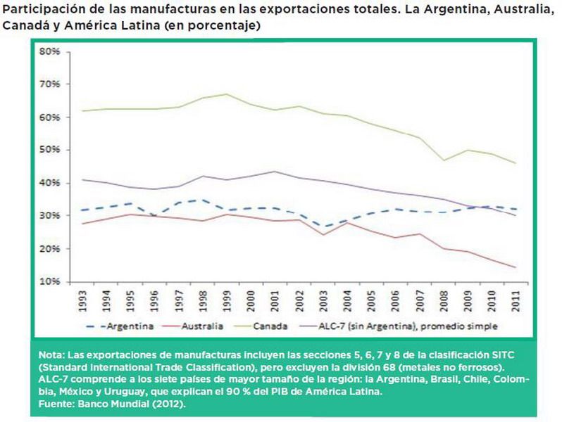 Participación de la Industria en las exportaciones grafico 1993 2011