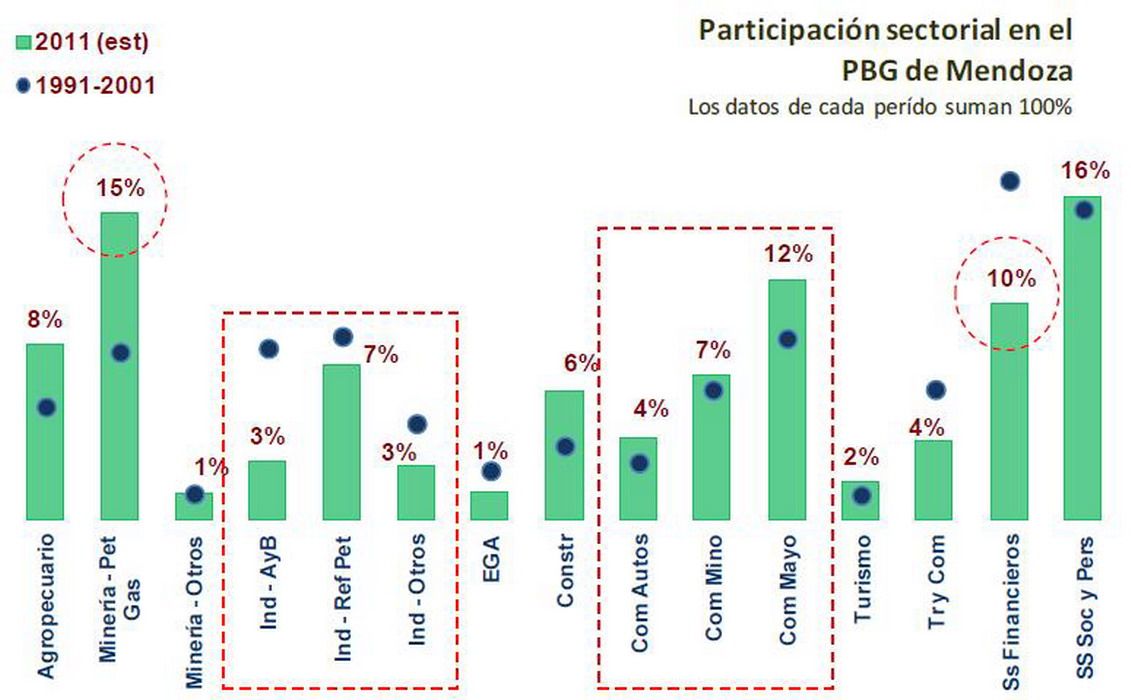 Participación por sectores del PBI economía Mendoza gráfico 1991 2011