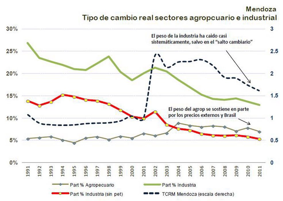 Evolución del sector agropecuario e industrial tipo de cambio gráfico