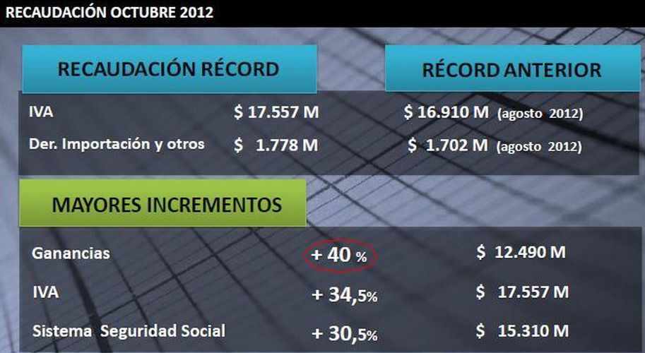 Recaudación impuestos cuadro